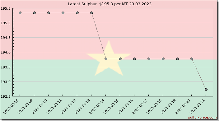 Price on sulfur in Burkina Faso today 24.03.2023
